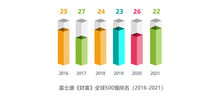 2021《財富》世界500強榜單